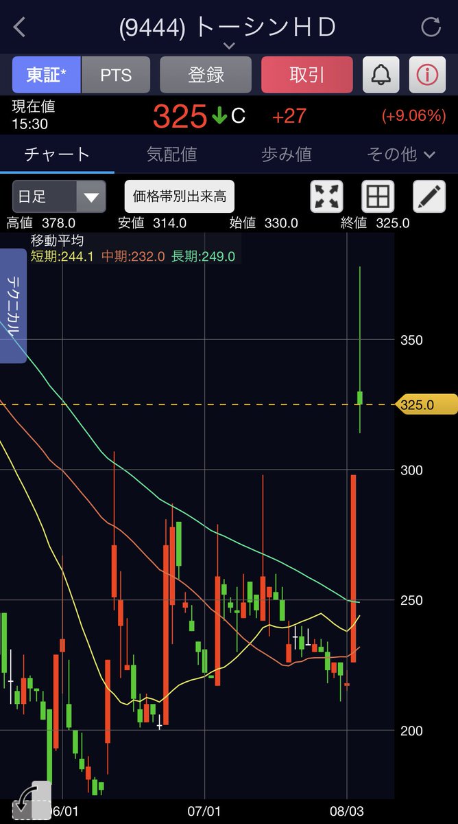 in6_422aa's tweet photo. トーシンHDの急騰

私はしっかり教えていましたよ

何度も言いますが…
日本株は私だけを参考にしてください https://t.co/dOgWGLHFWo