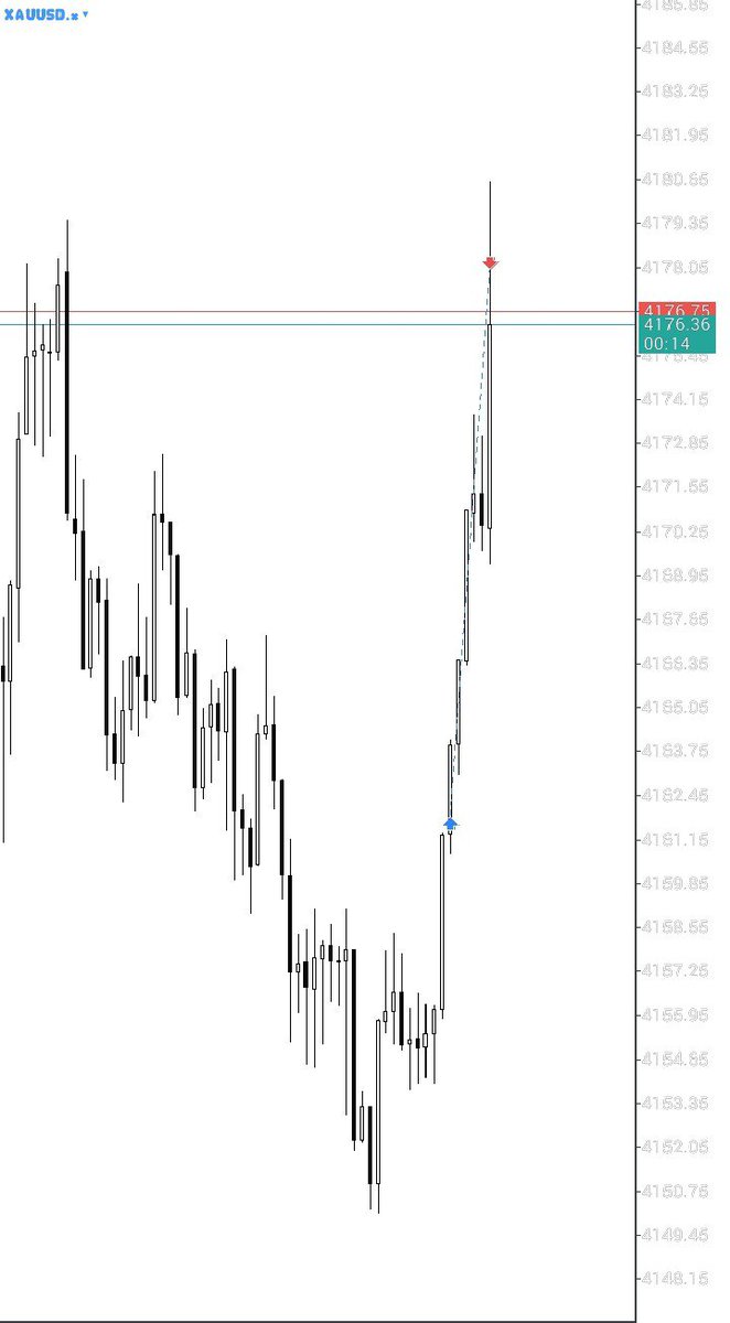 Taj_Tradez's tweet photo. $GC Longs 

2R to the Current Day High https://t.co/ie8Ps8l6ve