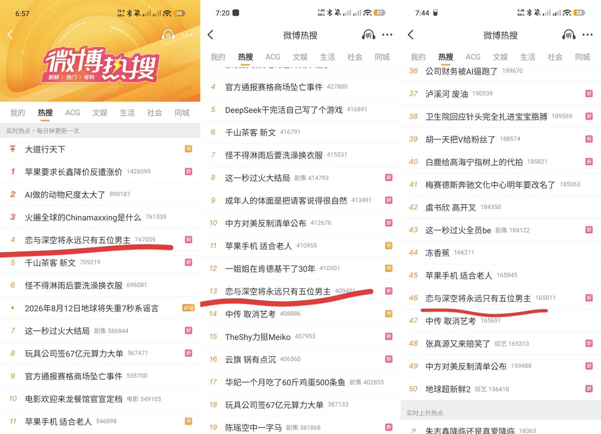Limi_5970's tweet photo. @beyond_meatball 五位男主那個有降了，我特地截圖的，看圖三個時間點。今天連上三個不一樣熱搜，絲滑小連招，就是要你們急，一急就亂 #NoValkoNoMoney https://t.co/y8oLfsU3qg