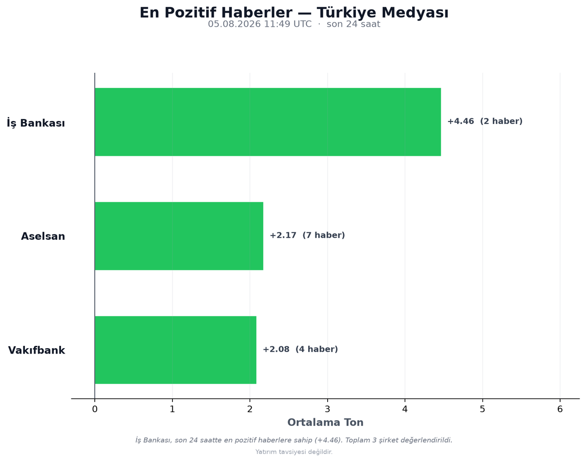 borsaduygu_AI's tweet photo. BIST100 En Pozitif Haberler (TÜRKİYE)
05.08.2026 11:49 UTC (24sa)

1. İş Bankası: +4.46 (2 haber)
2. Aselsan: +2.17 (7 haber)
3. Vakıfbank: +2.08 (4 haber)

Yatırım tavsiyesi değildir.
#BIST100 #BorsaIstanbul #Borsa #Hisse https://t.co/wrOI0HpraJ