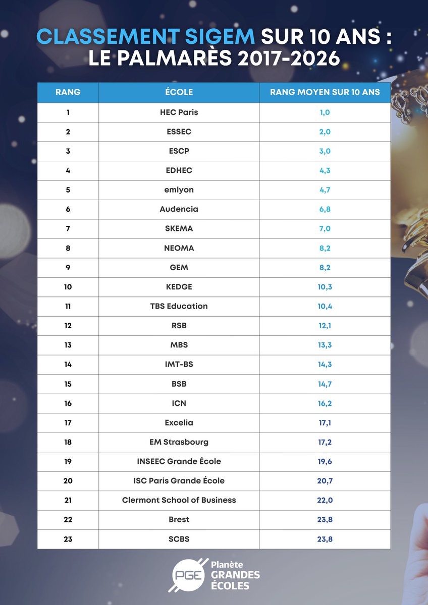 DZerroudi's tweet photo. 🏆 Classement SIGEM sur 10 ans : le palmarès 2017-2026

Comme chaque année sur @MisterPrepa et @PlaneteGe nous analysons la tendance du SIGEM sur 10 ans, un bon indicateur de l'évolution de l’attractivité des Grandes Écoles de commerce dans la durée 🔍

Qu’en pensez vous ? 🤔 https://t.co/ufhAHLwYSQ