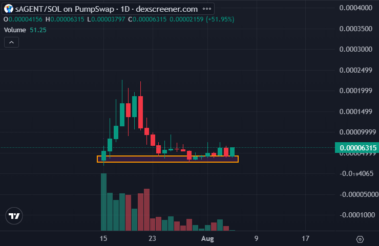 Paul250889's tweet photo. I keep reiterating that solana:2Fob54QUhUbP9jv6h5XAh3PgB1kcULR6LXbxSzuwpump is one of the most undervalued microcaps on SOL.

There's a real company behind it, and the fully doxxed team is building an AI AGENT system unlike anything you've seen before.

The team is very active and continues to build partnerships every day.

I believe many are still sleeping on @AgentOS_Tech, and I'm convinced it can soon rise above 100k Mcap again. 👁️

This is the chart, and each dip is accumulated.

solana:2Fob54QUhUbP9jv6h5XAh3PgB1kcULR6LXbxSzuwpump still just 60k MCap now 🫡
