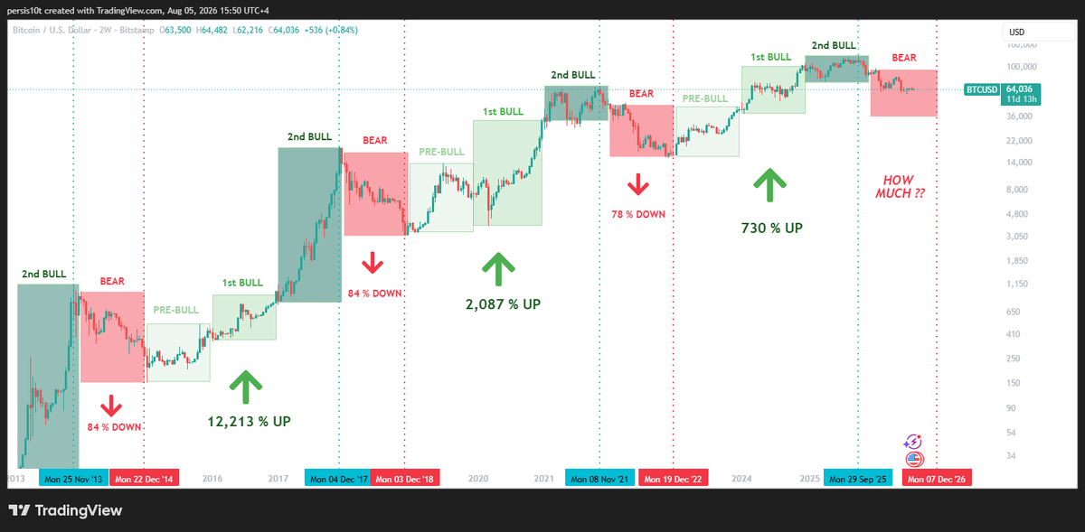 thepersis10t's tweet photo. $BTC 4-Year Macro Cycle:

• Bear Years: 2014, 2018, 2022, 2026 
• Bull Windows: 2015–17, 2019–21, 2023–25 
• Progression: Bear ➔ Pre-Bull ➔ 1st Bull ➔ 2nd Bull

📈 Bull Expansions: +12,213% ➔ +2,087% ➔ +730% 📉 Bear Drawdowns: -84% ➔ -84% ➔ -78%

2026 represents the historical bear reset year. With drawdown severity consistently flattening, where is your target for the cycle floor? 

$BTC #Bitcoin #Crypto