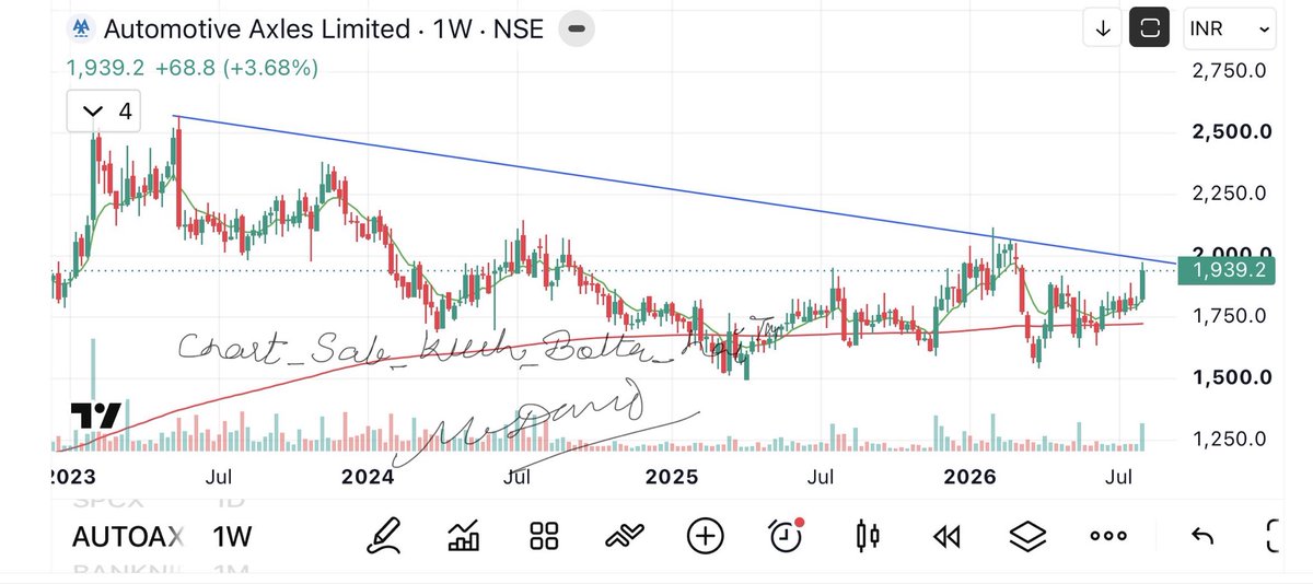 camangalarvind's tweet photo. Auto axles 
Ready to break the descending channel 
Good for 2250
#chart_sab_kuch_bolta_hai™️ https://t.co/rxcARZn6dI