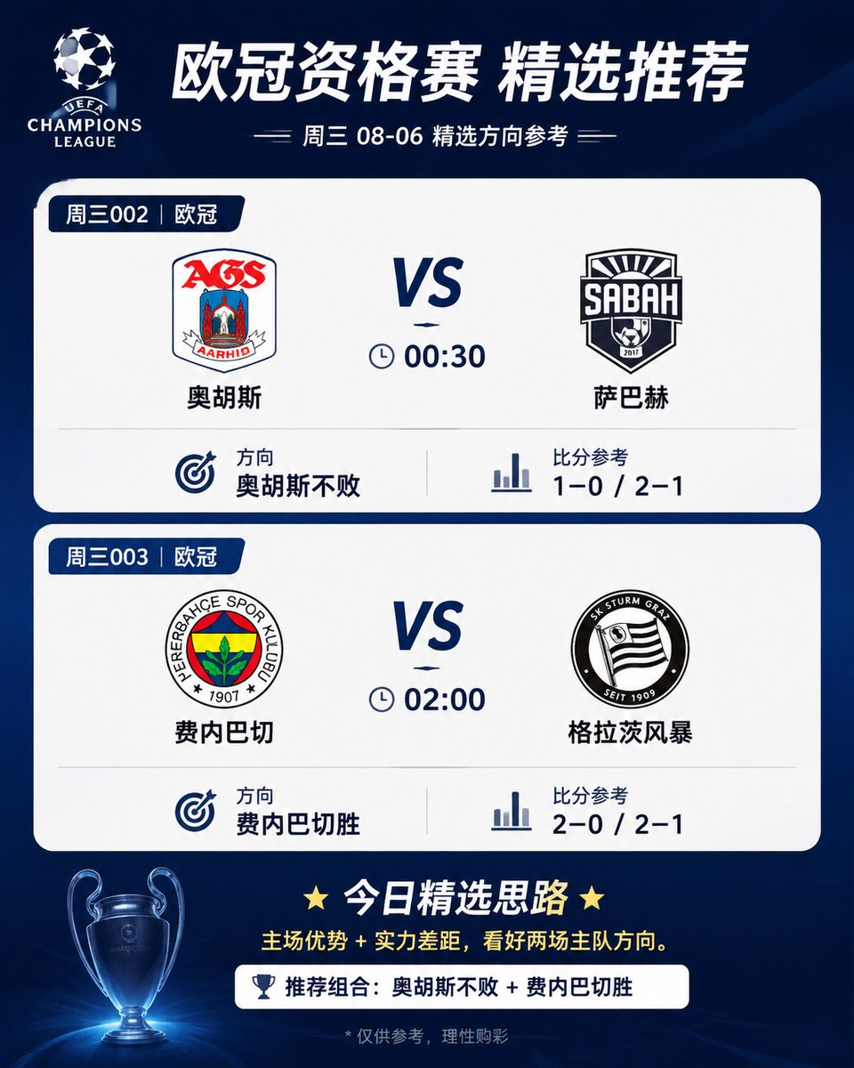 janhavisargaiya's tweet photo. 🔥欧冠资格赛精选｜周三方向体育参考⚽️

⚽周三002｜欧冠
🏆奥胡斯 vs 萨巴赫
⏰00:30

✅方向：奥胡斯不败
🎯比分参考：1-0 / 2-1

⚽周三003｜欧冠
🏆费内巴切 vs 格拉茨风暴
⏰02:00

✅方向：费内巴切胜
🎯比分参考：2-0 / 2-1

🔥开云赞助看好两场主队方向。

#欧冠 #足球分析 #足球推荐 https://t.co/MSsNK0K2Im