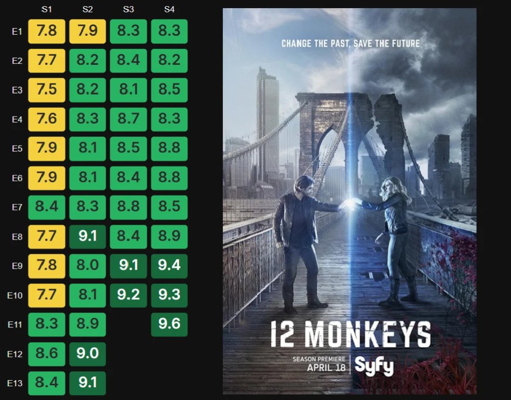 cloudighodaro's tweet photo. I just discovered one of the most underrated sci-fi series in TV history 🔥

📺 12 Monkeys (2015–2018)

Set across different timelines, 12 Monkeys follows a mission to stop a global catastrophe before it reshapes the future. Blending time travel, mystery, and emotional storytelling, the series builds an intricate narrative that rewards patience and keeps you invested until the very end.

My personal recommendation watch this series 👌🏻