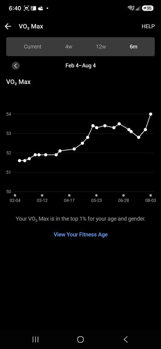 Roy1Roy's tweet photo. Top 1% for my age and gender. Garmin has rounded me to a 54 VO₂ max before, but this time I actually hit 54.

The Ironman training is clearly paying off. Apparently I do not brag enough 😏 https://t.co/VoRVMf7ZDQ