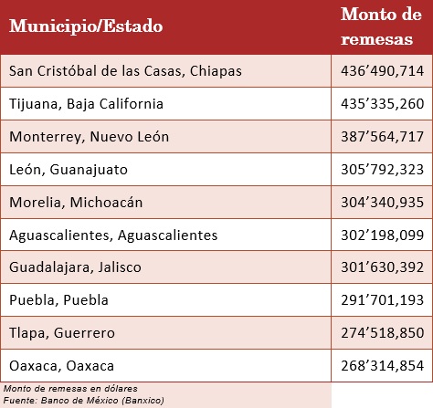 martinezmartion's tweet photo. En el primer semestre de 2026, México recibió de #remesas 30,759’233,911 dólares, reportó el @Banxico. En el top 10 de municipios receptores lideró San Cristóbal de las Casas, #Chiapas, y están 6 capitales: Monterrey, #Morelia, Aguascalientes, #Puebla, Oaxaca y #Guadalajara. https://t.co/q7QvCJIEwF