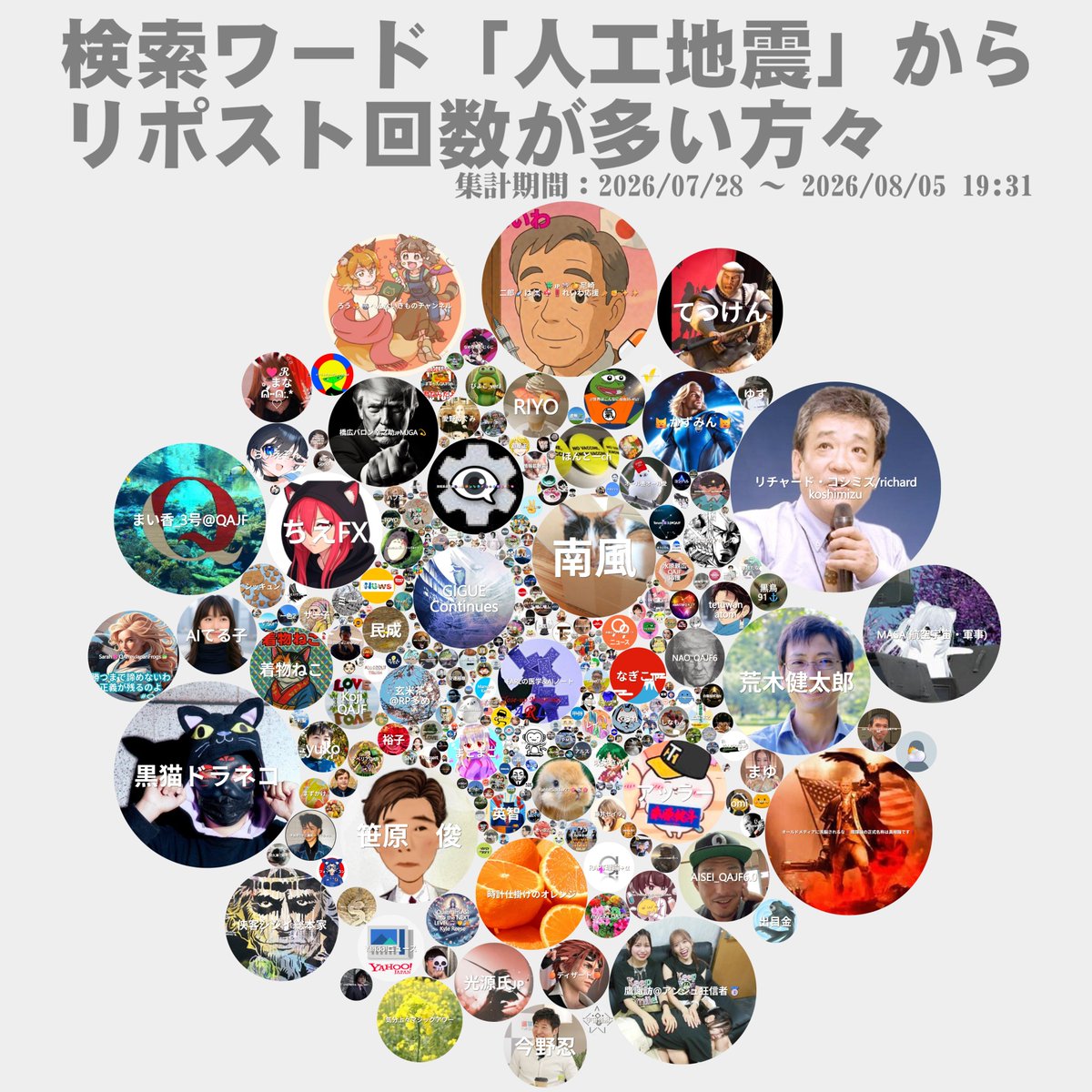 3rd77509717's tweet photo. 検索ワード「人工地震」から、リポスト回数が多いアカウントを可視化してみたよ。※賛否両論の集計です。令和8年熊本地震からデマの流布が酷い。陰謀論の肯定派、否定派かは各種アイコンで判断。政府、兵器、波形、爆発などの話題が多かったです。

#人工地震
集計期間:2026/07/28～2026/08/05 19:31 https://t.co/SxaCrPJfTV