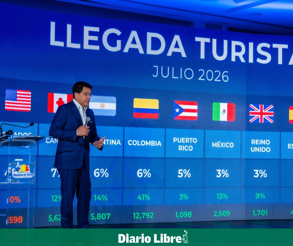 DiarioLibre's tweet photo. 🏝 | #TurismoDL | El turismo ha crecido en lo que va de este año por encima de la economía
Entra y entiende cómo: 🔗https://t.co/nuuAqzrTJq
#DiarioLibre #Noticias #RD #Viajes #Hotelería #IMAE https://t.co/EbXXahEPV8