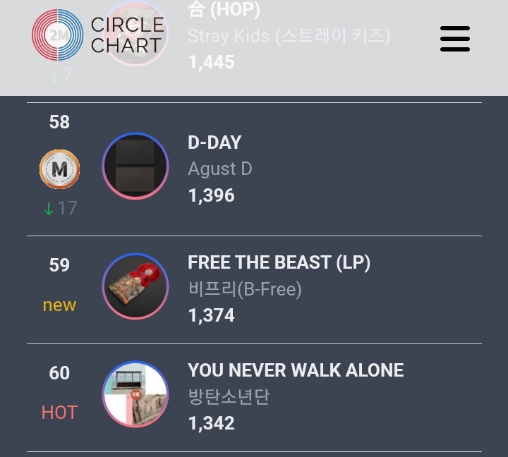 rize07addict's tweet photo. "D-DAY" by #AgustD re-entered the
Circle/Gaon Weekly Albums Chart
this month and has been gaining
thousands of sales every week,, https://t.co/2j6JSTfyQi
