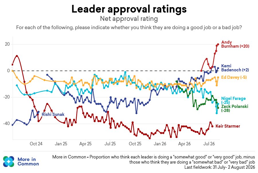 LukeTryl's tweet photo. Burnham’s net approvals hit a new high of +20. Badenoch is +2, Davey -5. Polanski is now the most disapproved of party leader at -28, with Farage bouncing up from his low to -25. https://t.co/U6zZ7QnyaV