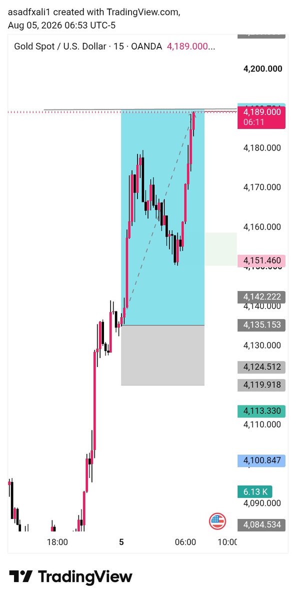 Micalsirauvm's tweet photo. #XAUUSD 400 plpl Done 👍
#XAUUSD #GoldSignals #ForexTrading #SmartMoneyConcepts
#Forex #TradingSignals #ICT
#FYP #Recommended #trendingréels https://t.co/vguRVOpfFA