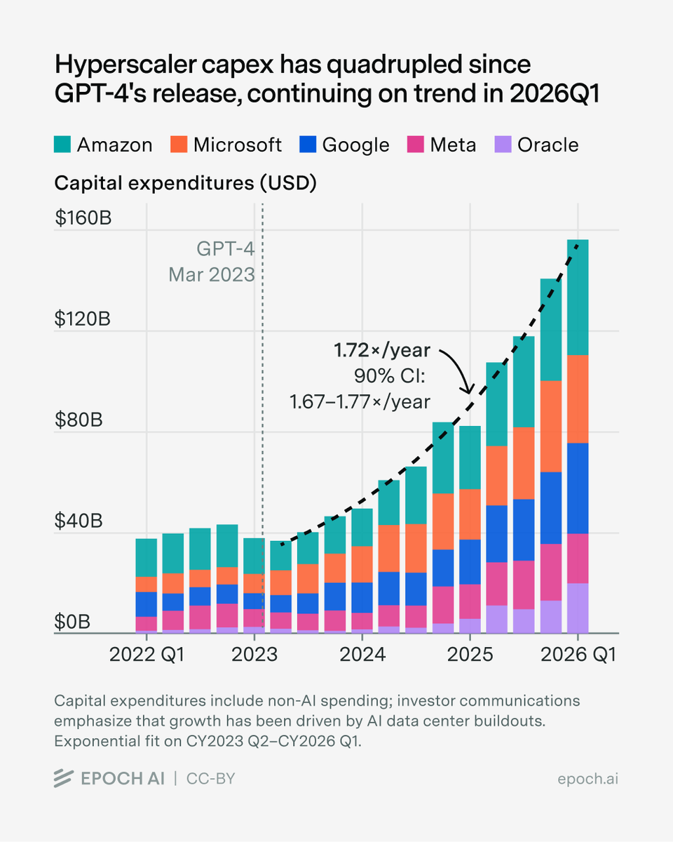InsightTogo's tweet photo. AI capex: the market started charging for proof

The four biggest AI spenders guided to roughly $725B of 2026 capex, up about 77% in a year. The market did not punish the number. It punished the ones who could not show the return.

Microsoft added about $450B of market value in a single session, on Azure up 43% and a $678B contracted book
Amazon rose 10%, with AWS operating margin up 520 basis points year on year excluding a one-off
Meta fell about 10%, with $31.1B of quarterly capex against $784M of free cash flow

Same spending story. Opposite outcomes, inside 48 hours.

That is the repricing. For two years capex was read as conviction, and the whole sector traded together on it. This quarter it was read as a claim that has to be settled in the margin line, and three of the four settled it.

The chain runs on from there. $725B of spend becomes depreciation on a five to six year schedule, and that lands on reported earnings in 2027 and 2028 whether or not utilization holds. The physical constraint is not chips. It is power, HBM memory and advanced packaging. Amazon said as much when it moved its guide from $200B to $220B and named the cost of memory.

So the question the next two quarters answer is not how much they spend. It is whether the margin proof keeps arriving on the schedule the depreciation already runs on.

Source: Company Q2 2026 results and guidance (reported 22-30 July 2026); Epoch AI hyperscaler capex tracker