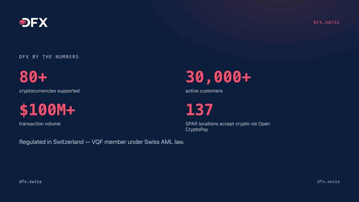 JoshuaKCrypto's tweet photo. Quietly proud of what we've built at @DFX_Swiss in Zug: more than 30,000 people now buy and sell 80+ cryptos by simple bank transfer, over $100M has flowed through — and not a single coin ever sat in our custody. https://t.co/fQwp43zxJ8
