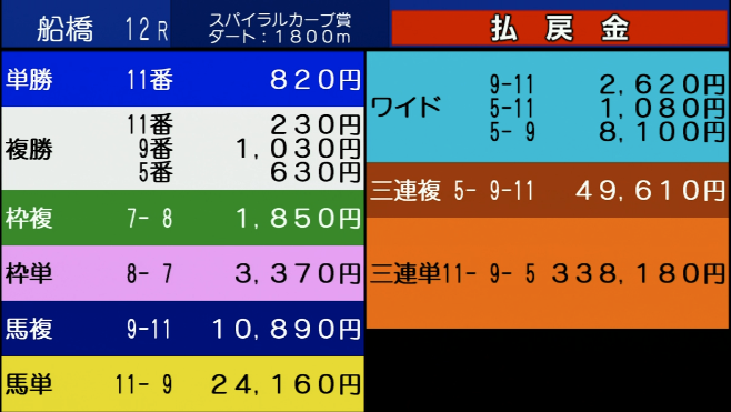 eniuma_staff's tweet photo. 2026/08/05
船橋12Rスパイラルカーブ賞
◎【30】 11プリンスオーソ🥇
○【25】 7ゴッドトレジャー
▲【25】 8リュウノレガシー
穴【73】 2グランオース
大穴【55】 9ナリノヴァニーユ🥈
抑【25】 12サダムモンブラン

※【】内の数字はeniウマ!独自の穴馬推���指数です（0〜200）
#eniウマ #競馬予想　#船橋競馬
