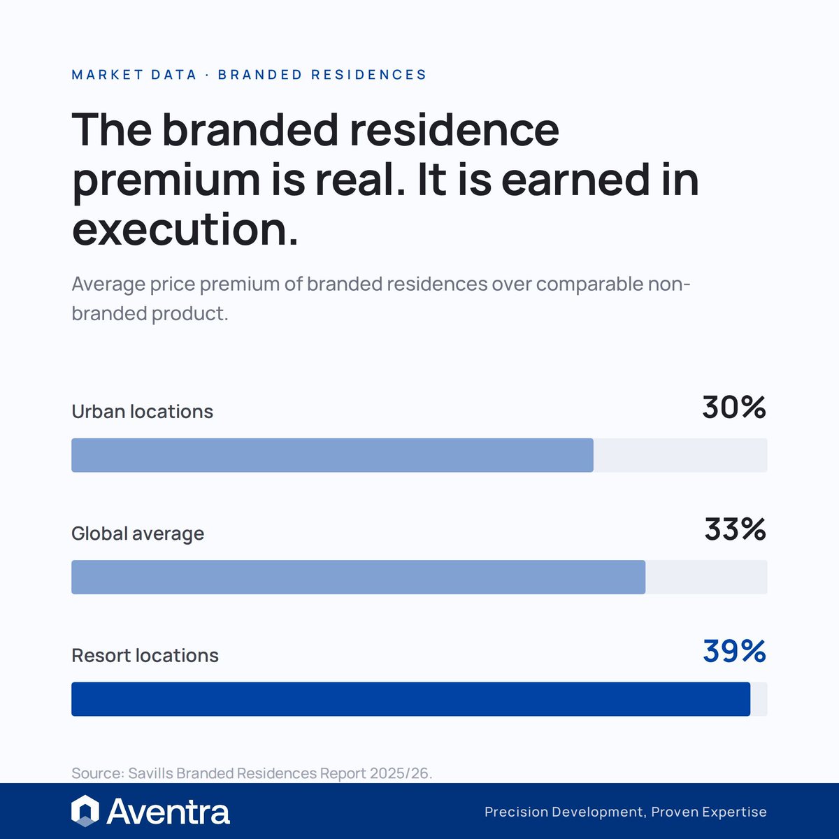 aventradev's tweet photo. Buyers pay a 33% average premium for branded residences. In resort locations it approaches 39%. The premium is real, but it is earned in execution. Sponsors who command delivery capture it. Sponsors who do not, fund the gap. Source: Savills 2025/26. https://t.co/1qDqM8DI0e