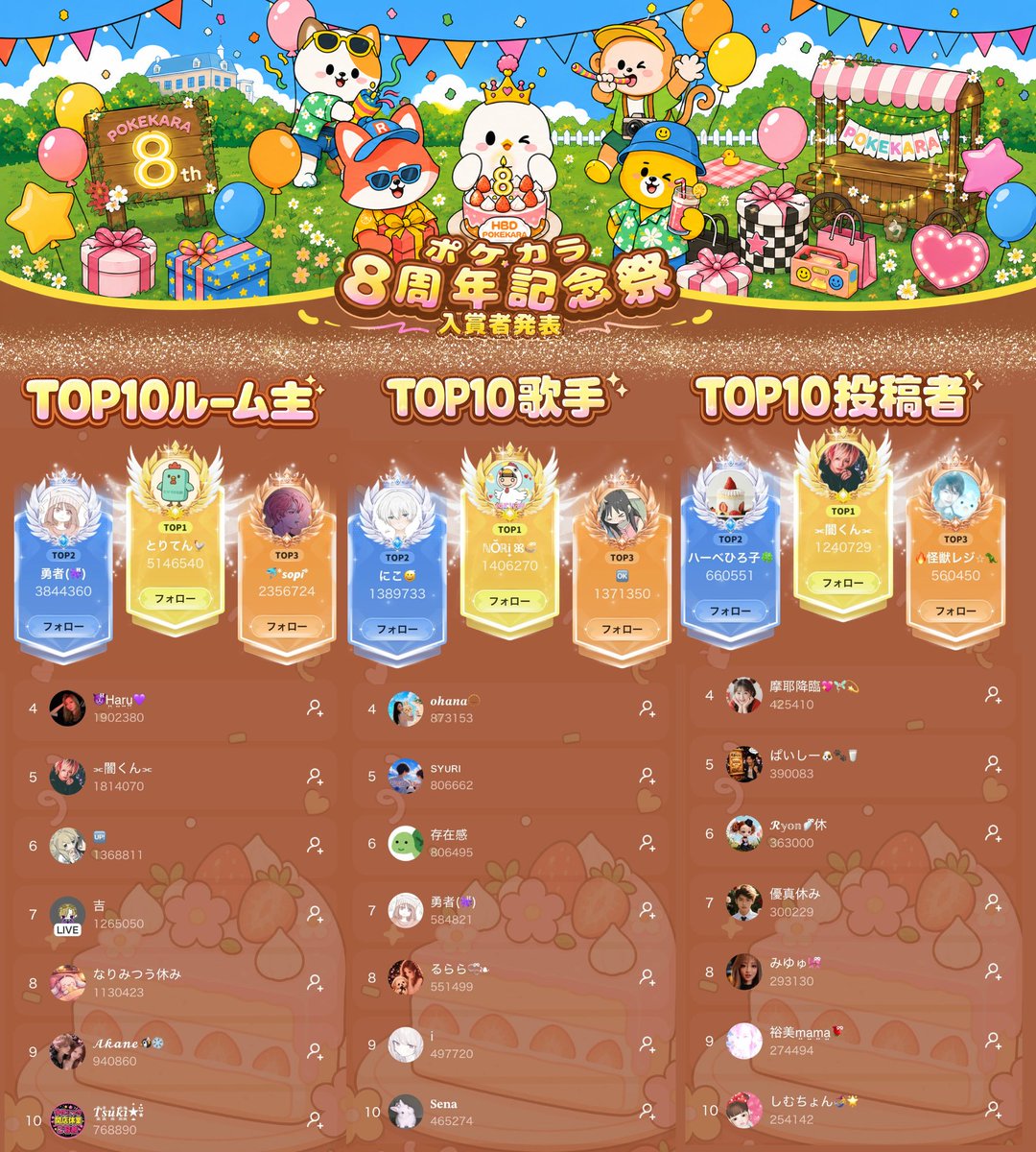 pokekara_jp's tweet photo. 🐥👑ポケカラ8周年記念祭 入賞者発表👑🎂

7月中旬に開催された大型イベント『ポケカラ8周年記念祭』✨
総合ランキングTOP10に入賞されたルーム主・歌手・投稿者の皆さん、誠におめでとうございます🎉 https://t.co/N4TQkTn8kL