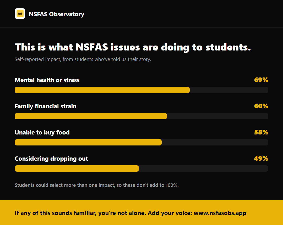 NSFASObs's tweet photo. Behind every NSFAS delay or nonpayment is a real cost.

It affects mental health, puts families' finances under strain, threatens hunger, and (in nearly half of cases) risks drop-out.

If this is your experience too, you're not alone: https://t.co/iGzJPehKNb https://t.co/O0L4NiZTKm