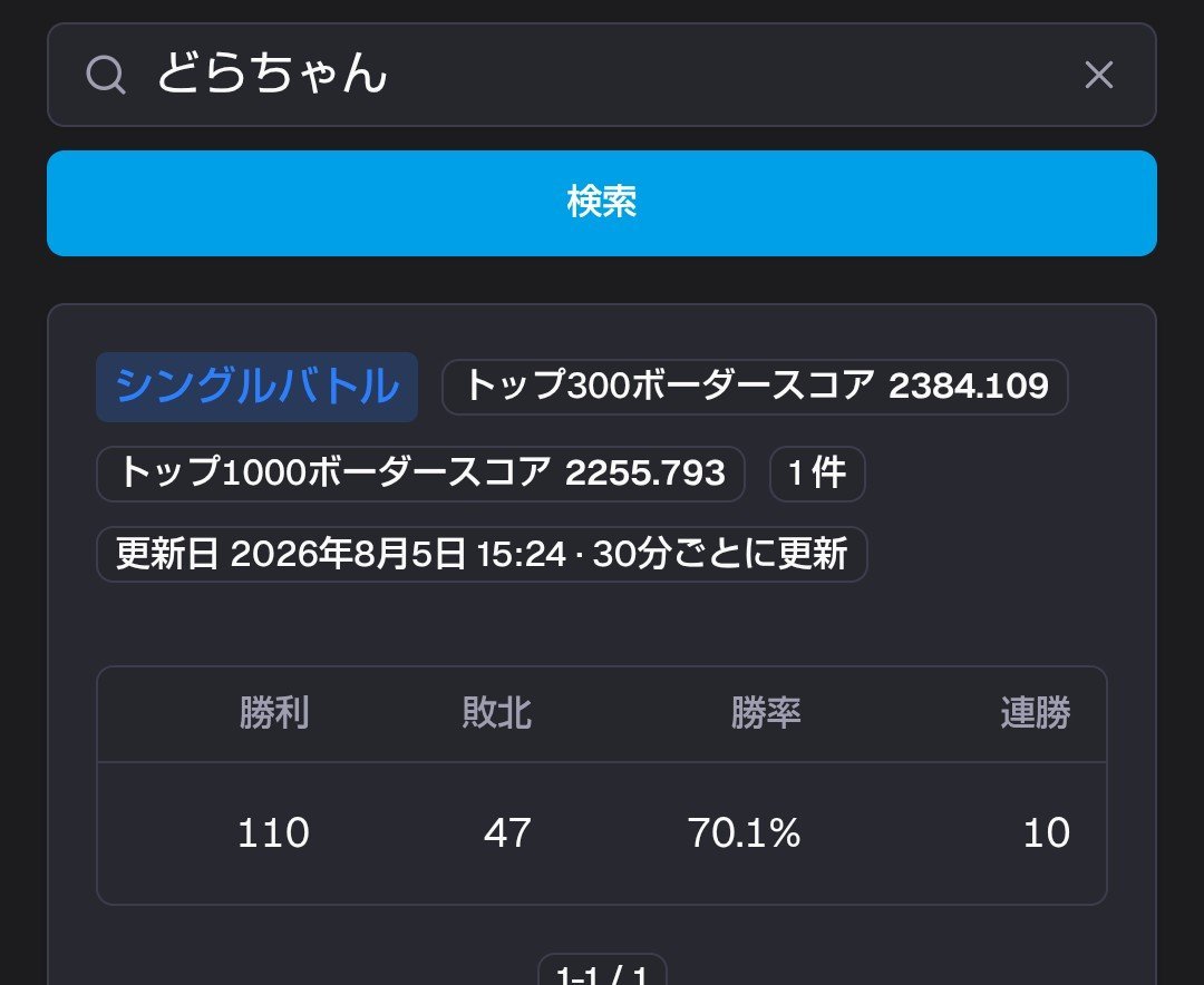 dorachandd's tweet photo. 最終チャンピオン級達成！！！
最終2394   227位
勝率7割超え！メガハガネール入り狂気の受け3メガ構築！
https://t.co/k3mNYMGmfM
構築記事は鮮度が大事！ https://t.co/N3EQAo4TWS