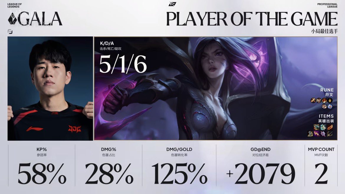 crazyisourgame's tweet photo. vs LGD 3세트 pog #GALA 5/1/6 카이사 https://t.co/UUDgymPChP