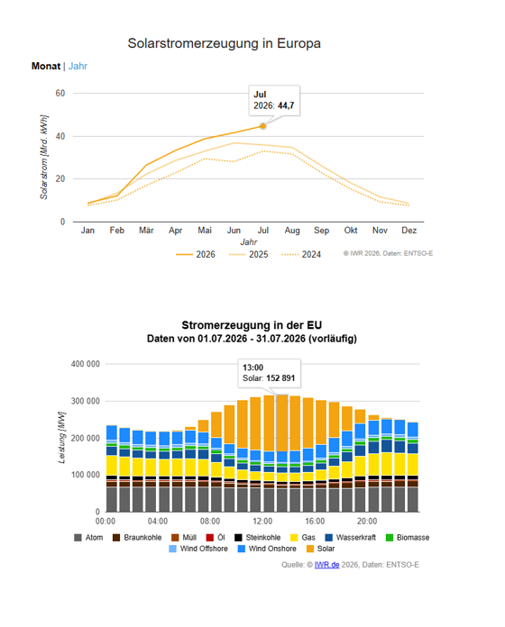 IWR_News's tweet photo. Die EU-Solarstromeinspeisung erreichte im Juli 2026 ca. 44,7 Mrd. kWh – ein neues Monats-Allzeithoch. Mittags, wenn der Leistungsbedarf in Europa am höchsten ist, lag die Solarleistung im Monatsmittel bei knapp 153.000 MW &amp; verdrängte tagsüber Gas-, aber auch Kohlekraftwerke. https://t.co/2GC60eiKu5
