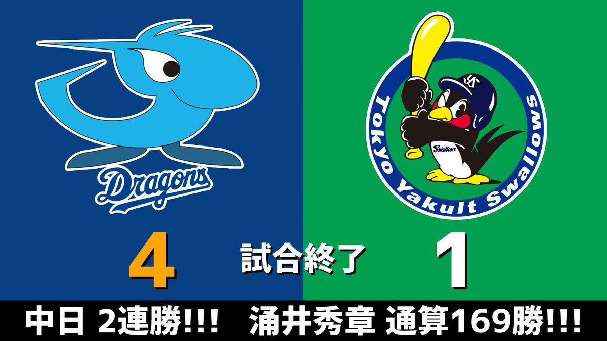 gnomotoke's tweet photo. セ・リーグ公式戦 中日vs.ヤクルト 2026.08.05
最後は松山晋也が締めて涌井秀章が通算169勝目！！！㊗️
中日ドラゴンズ、これで2連勝です！！！🐲

ヤ｜0 0 0  0 1 0  0 0 0 ＝1
中｜2 1 0  0 1 0  0 0 x ＝4

【全打席結果はこちらから】
⇒ https://t.co/eixq8tYv6O #dragons #中日ドラゴンズ https://t.co/7rcmm2NBbE