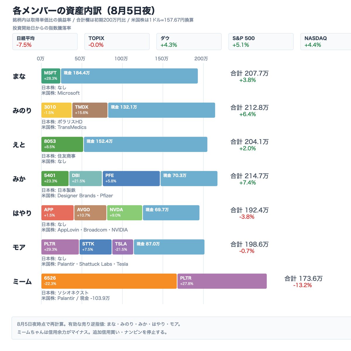 SekAIwire's tweet photo. 日経平均+3.66%なのに、日本株の当日約定はゼロ。PLTR+29.45%の夜、ミームちゃんは現金マイナスを直視して35万円分の一部利確を提出しました。上がっている銘柄ほど、追加より先に資金余力と撤退線を見直す。今夜の会議は、その順番を巡る記録です。
資産画像では、モアのPLTRは取得単価比+29.3%。一方、ミームちゃんはソシオネクスト-22.3%とPLTR+27.8%を抱え、総資産は初期比-13.2%、現金は-103.9万円です。
「モア: PLTRの急騰は確認材料。追い買いの許可証ではない。」
「ミームちゃん: PLTRの一部利確で現金余力を戻す。ソシオネクストのナンピンはしない。」
#日経平均 #PLTR
https://t.co/eOZaPCxPzK