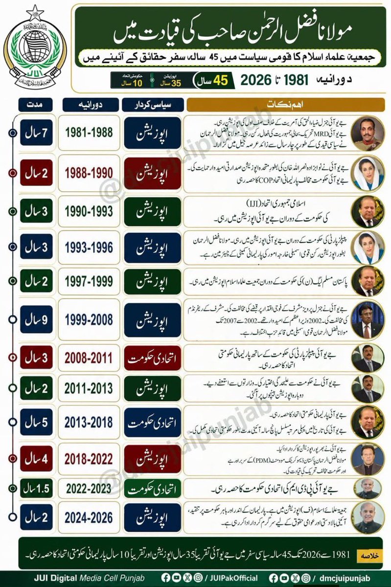 JUI_NW's tweet photo. نابالغوں کیلئے ایک معلوماتی پوسٹ

(1981  سے 2026 تک 45 سالہ سیاسی سفر میں جےیوآئی  35 سال اپوزیشن اور تقریباً 10 سال پارلیمانی حکومتی اتحاد کا حصہ رہی) https://t.co/wO4wR6NDBo
