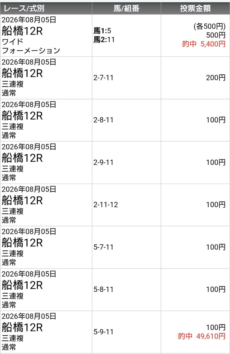 punira2015's tweet photo. 船橋12R、オオタケさんの予想に乗っかってデカいの取らせてもらいました🙇‍♂️

週末でボロ負けしてたので助かる😭 https://t.co/R7r1NRUoI1