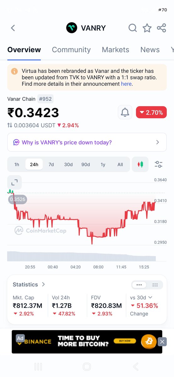 SaifAli2273's tweet photo. @CoinDCX @CoinDCX_Cares
What’s going on with $VANRY?
Before the 3 PM maintenance on 5th Aug, the price on CoinDCX was matching Binance (~₹0.34).
After the “temporary maintenance”, it suddenly crashed to ~₹0.15 and is now tracking the much lower https://t.co/wgcFjE9aGm price. https://t.co/qMqEHz8M05