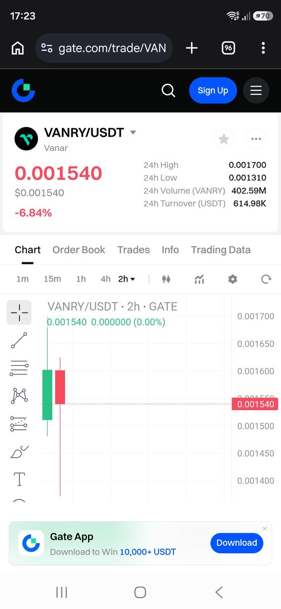 SaifAli2273's tweet photo. @CoinDCX @CoinDCX_Cares
What’s going on with $VANRY?
Before the 3 PM maintenance on 5th Aug, the price on CoinDCX was matching Binance (~₹0.34).
After the “temporary maintenance”, it suddenly crashed to ~₹0.15 and is now tracking the much lower https://t.co/wgcFjE9aGm price. https://t.co/qMqEHz8M05