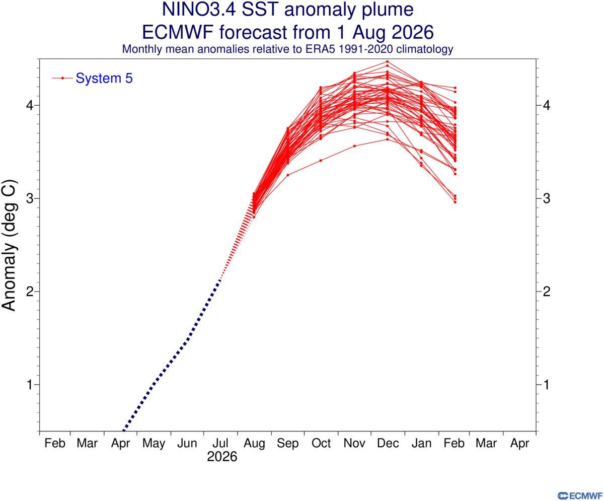 BenNollWeather's tweet photo. Breaking: El Niño strength forecasts have just taken another step higher.

The new ECMWF outlook shows the event peaking near +4.0˚C in December — obliterating the previous record.

This will have sweeping implications on global climate patterns from late this year into 2027. https://t.co/YvbctXluCL