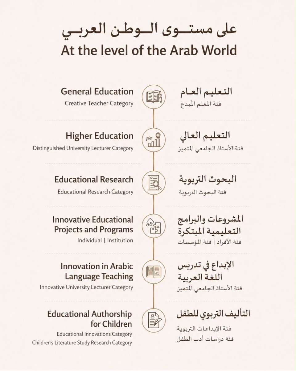 K_University's tweet photo. جامعة الكويت: انطلاق الدورة العشرين لجائزة خليفة التربوية وبدء استقبال طلبات الترشح حتى نهاية ديسمبر.

أعلنت منسقة جائزة خليفة التربوية في دولة الكويت الدكتورة ليلى الخياط العازمي انطلاق الدورة العشرين لجائزة خليفة التربوية (2026–2027) وبدء استقبال طلبات الترشح في مختلف مجالات الجائزة خلال الفترة من 14 يوليو حتى 31 ديسمبر 2026.

وأكدت العازمي حرص جامعة الكويت بصفتها الجهة المنسقة للجائزة في دولة الكويت على مواصلة التعاون والتنسيق مع الأمانة العامة لجائزة خليفة التربوية بما يعزز الشراكة المؤسسية في دعم التميز والابتكار في التعليم ويترجم الركيزة الاستراتيجية للجامعة المتمثلة في التواجد المتميز على المستويين الإقليمي والدولي مشيرة إلى أن الجامعة تعمل على التعريف بمجالات الجائزة وفئاتها وتشجيع الأفراد والمؤسسات على المشاركة بإنجازاتهم ومبادراتهم التعليمية بما يسهم في إبراز التجارب الوطنية المتميزة وتبادل الخبرات وترسيخ ثقافة التميز في القطاع التعليمي.

وأوضحت أن الدورة العشرين تضم عشرة مجالات وثماني عشرة فئة على المستويات المحلية والعربية والدولية وتشهد استحداث فئة “الابتكار والذكاء الاصطناعي في التعليم” ضمن مجال المشروعات والبرامج التعليمية المبتكرة لتكريم المبادرات التي توظف الابتكار والذكاء الاصطناعي في الارتقاء بجودة التعليم وإحداث أثر تعليمي مستدام داعيةً الأفراد والمؤسسات إلى الترشح والمشاركة بإنجازاتهم ومبادراتهم التعليمية خلال فترة استقبال طلبات الترشح.

#جامعة_الكويت #مدينة_صباح_السالم_الجامعية

 #kuwait_university