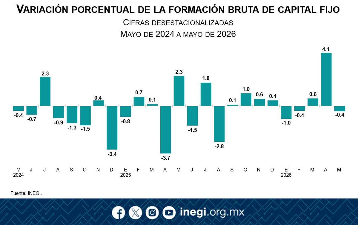 GMarquezColin's tweet photo. Buenos días. Hoy publicamos los resultados del Indicador Mensual de la Formación Bruta de Capital Fijo #IMFBCF. En mayo 2026, con cifras desestacionalizadas, presentó las siguientes variaciones:

⬇️ 0.4% mensual

⬆️ 2.4% anual

(1/3) https://t.co/ReZRC8Vq5D