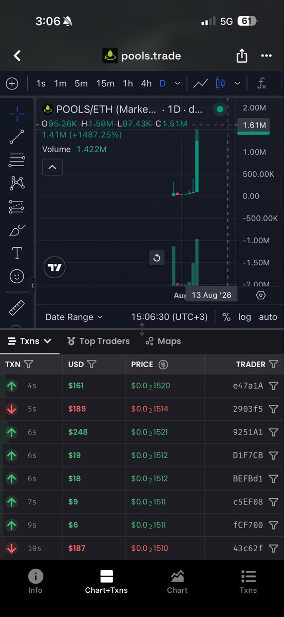 hakan0xEth's tweet photo. 6 saatte 10 x 😎

Fena bir geri dönüş olmadı 🎉

$Pools 

Zarar ettim diyen olmasın lütfen :) https://t.co/y6zx5t0H4A