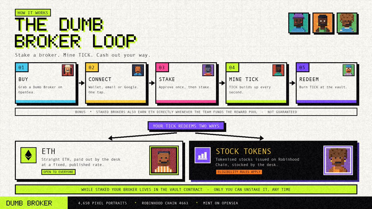 dumbroker's tweet photo. the first 4,650 dumb brokers are coming.

a closed-loop market powered by staking, $tick, eth, and stock tokens.

stake → mine $tick → redeem for eth or stock tokens.

robinhood chain. soon. https://t.co/oaKj0163yg