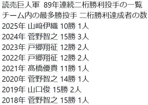 gsoku_giants's tweet photo. 【速報】
巨人・井上、自身初の10勝目で歴史をつなぐ！！

巨人、1936年から続く92シーズン連続となる投手連続2桁数勝利達成！！
#giants https://t.co/CnQit7e2HG