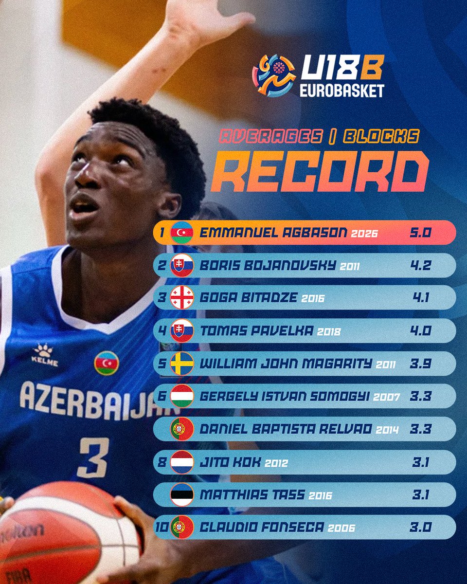 EuroBasket's tweet photo. A force in the paint. 🔥

With averages of 16.6 rebounds and 5.0 blocks per game Agbason set two all-time #U18EuroBasket Division B records. 🇦🇿 https://t.co/r5SNMAuxAs