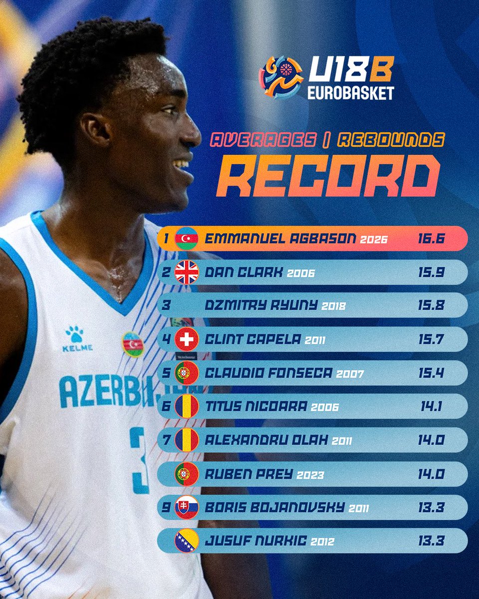 EuroBasket's tweet photo. A force in the paint. 🔥

With averages of 16.6 rebounds and 5.0 blocks per game Agbason set two all-time #U18EuroBasket Division B records. 🇦🇿 https://t.co/r5SNMAuxAs