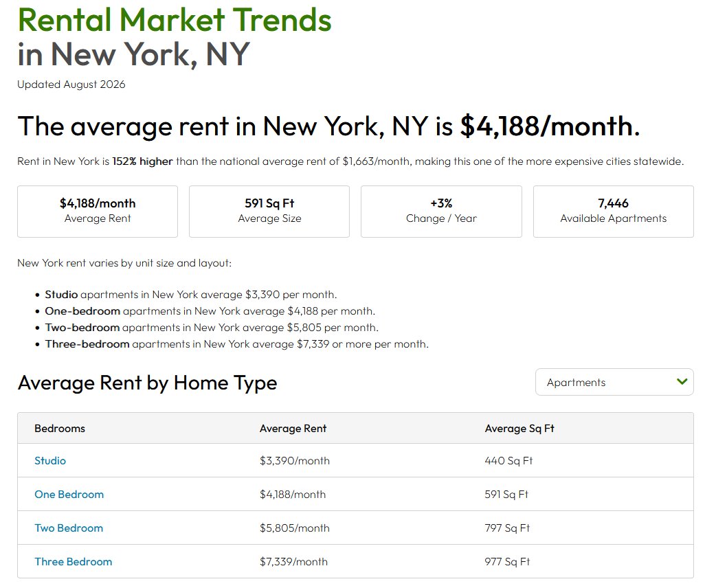 _Verolosesmoney's tweet photo. @dravidavastgote @TrueSlazac if u have better numbers from a more studied source or work at a broker who deals with apartments all day i will accept what u say, this is apartments .com https://t.co/NmkkVGVlvx