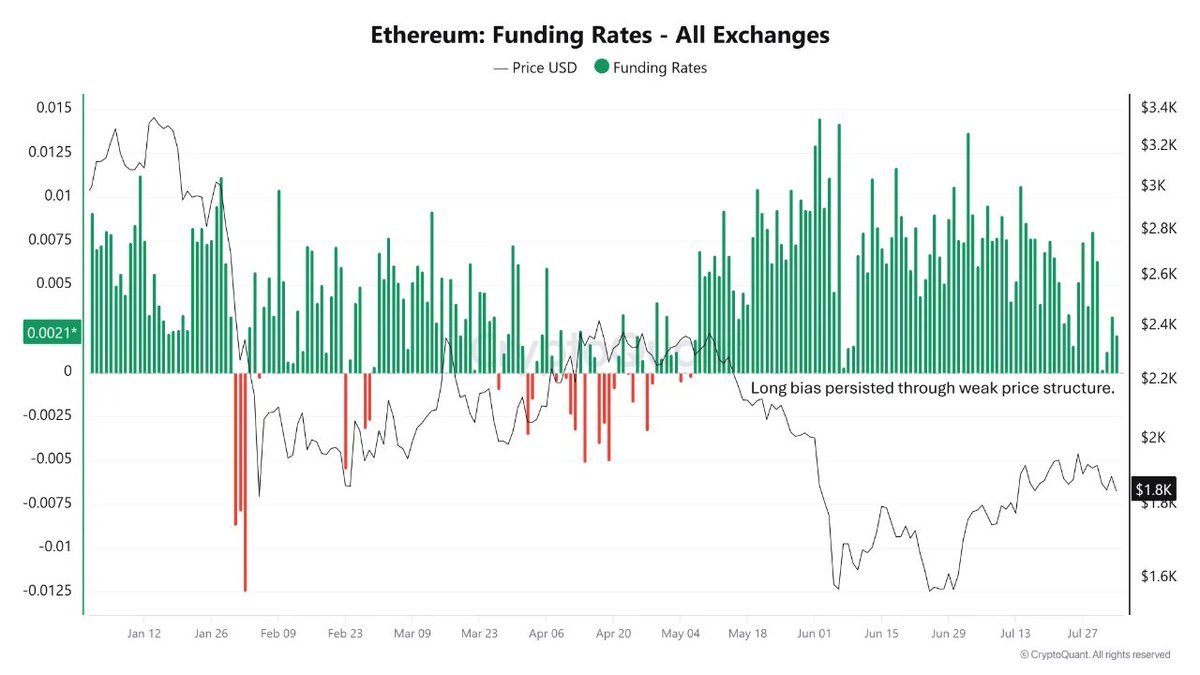 CryptoQuant_TR's tweet photo. Ethereum Neden Hâlâ Bitcoin’in Gerisinde Kalıyor?
@NovaqueResearch 

“Yılın başındaki kısa süreli hareketliliğin ardından, yakılan toplam ücretler yalnızca 11,9 ETH civarında kaldı. Bu düşük yakma hacmi, ağ temelindeki kullanımın güçlü bir kıtlık hikayesini besleyecek düzeyde işlem ücreti üretmediğini gösteriyor.”