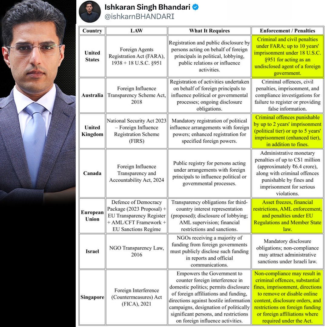 ishkarnBHANDARI's tweet photo. USA OPPOSES #FCRA Laws REGULATING FOREIGN MONEY IN INDIA

but 

Every Country controls foreign money by law, just some examples https://t.co/TzKPwoLt9m