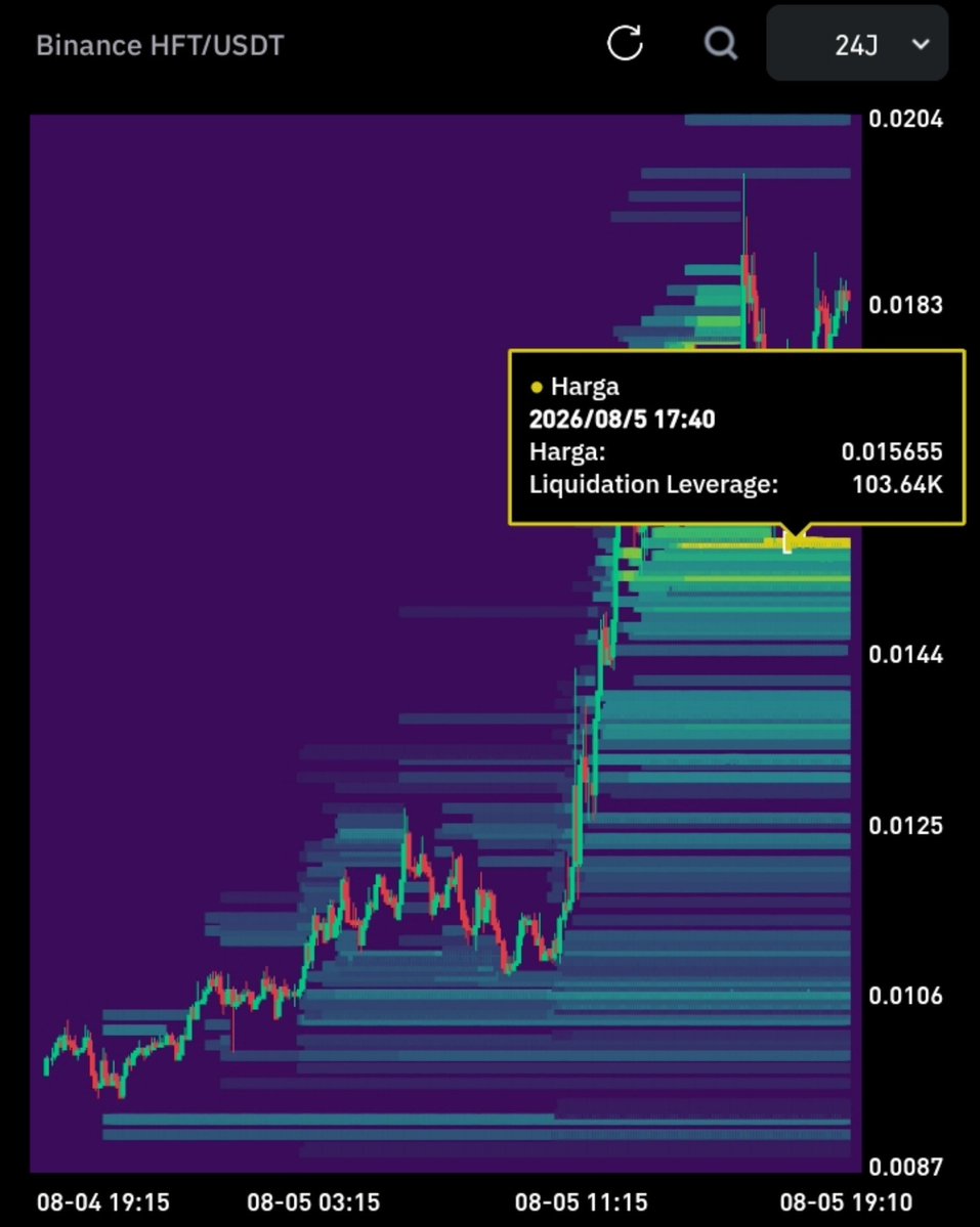 Memes370037's tweet photo. $HFT Liquidity
$HFT has surged +88% in a very short time, taking out multiple short liquidation clusters.
🔴 Major resistance: $0.0197 – $0.0204
🟢 Strong support: $0.0156 – $0.0160 (~103K liquidity)
After such a strong rally, expect increased volatility. Avoid chasing green candles.