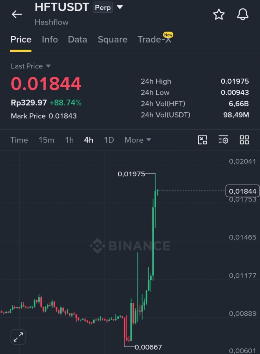 Memes370037's tweet photo. $HFT Liquidity
$HFT has surged +88% in a very short time, taking out multiple short liquidation clusters.
🔴 Major resistance: $0.0197 – $0.0204
🟢 Strong support: $0.0156 – $0.0160 (~103K liquidity)
After such a strong rally, expect increased volatility. Avoid chasing green candles.