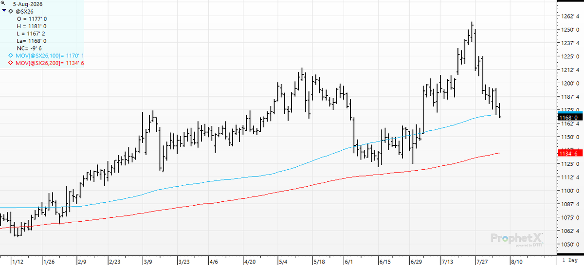 cer_hedge's tweet photo. #soybeans- Below the 100-day #movingaverage at $11.70. Are the robots gonna run us to the 200-day #movingaverage? Price vs. Opinion. Lather/Rinse/Repeat https://t.co/elIk6IuyJV