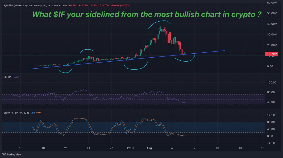 CryptoArchieYT's tweet photo. What $if you’re sidelined before the next leg up https://t.co/4aodgRwOTn