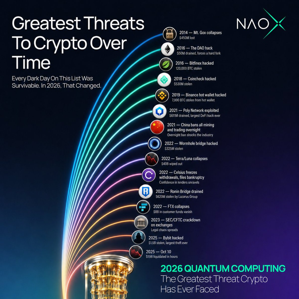 NaoXprotocol's tweet photo. The greatest threats to crypto have emerged in every shape imaginable over time: hacks, fraud, bans, leverage, collapse.

Today, the single greatest threat to crypto is Quantum Computing.

Every threat before it was a human failure. Bad code, bad actors, bad leverage, bad governance. Painful, sometimes criminal, but fixable. You patch the exploit. You regulate the custodian. You de-lever the system. The technology underneath kept working.

Quantum computing isn't a human failure. It's a mathematical fact arriving on a countable clock. 

Elliptic-curve cryptography, the thing securing nearly every wallet and chain on earth, rests on one assumption: certain problems are too hard for any computer to solve. Quantum computers don't solve that problem faster. They dissolve the assumption entirely.

And the exposure isn't future-dated. Every public key ever published on a ledger is already sitting there, permanently, waiting.

Every blockchain, every wallet, every exchange, every piece of infrastructure holding value today will eventually have to rely on post-quantum cryptography. There's no fork, no insurance fund, no auditor coming to fix this one after the fact.

For developers, the decision is simple: build on a chain that's post-quantum native from the ground up, not one that promises to retrofit it later.

The clock already started. Slowly, then suddenly.