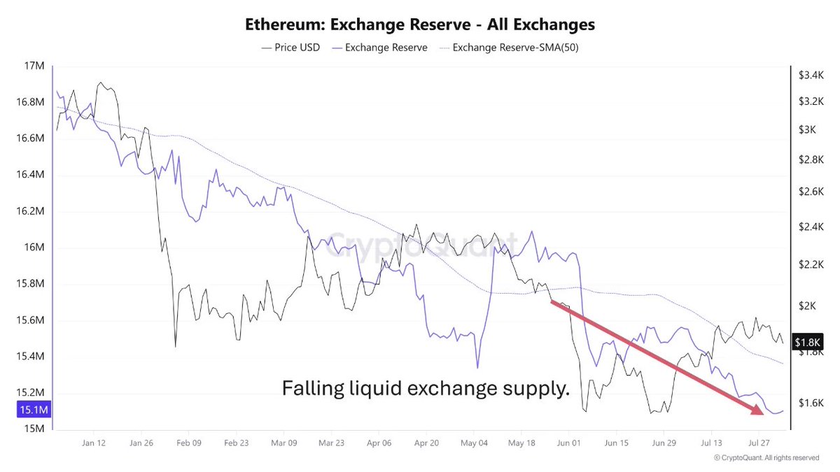 CryptoQuant_TR's tweet photo. Ethereum Neden Hâlâ Bitcoin’in Gerisinde Kalıyor?
@NovaqueResearch 

“Yılın başındaki kısa süreli hareketliliğin ardından, yakılan toplam ücretler yalnızca 11,9 ETH civarında kaldı. Bu düşük yakma hacmi, ağ temelindeki kullanımın güçlü bir kıtlık hikayesini besleyecek düzeyde işlem ücreti üretmediğini gösteriyor.”