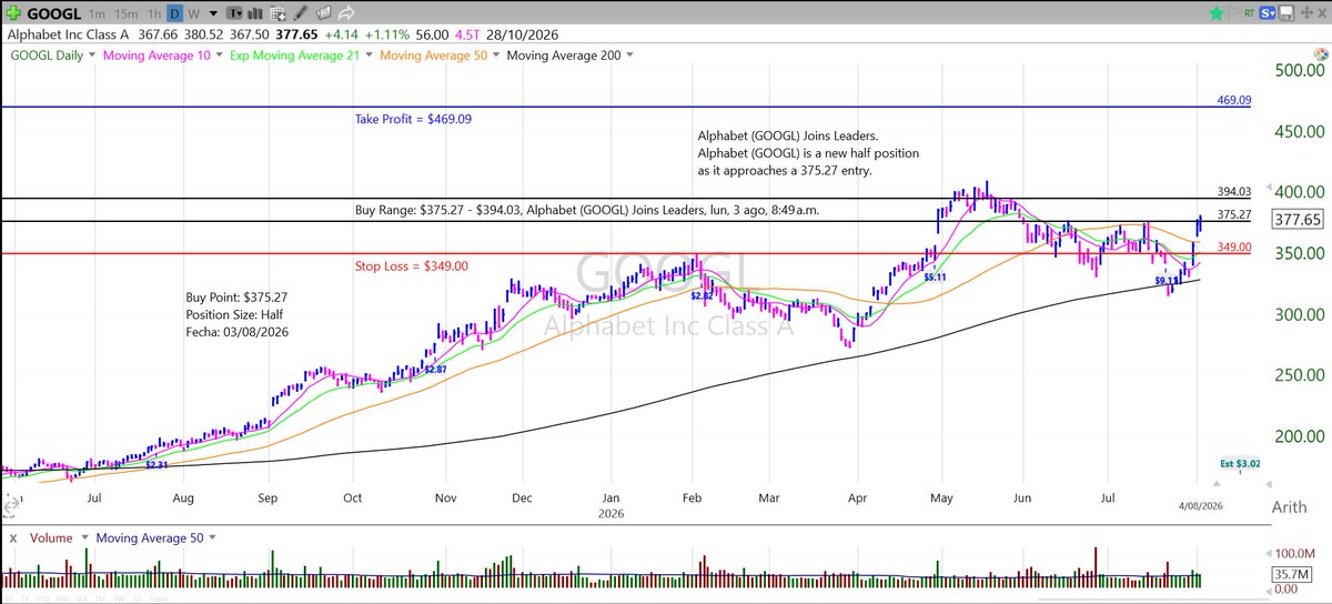 simonscapital's tweet photo. 𝗚𝗢𝗢𝗚𝗟 cerró en $377.65 (+1.11%), 0.63% sobre el 𝗕𝘂𝘆 𝗣𝗼𝗶𝗻𝘁 de $375.27 y dentro del rango $375.27–$394.03.

𝗣𝗼𝘀𝗶𝗰𝗶𝗼́𝗻: media.
Fortaleza: recuperación de la MM50.
Riesgo: RS 69 y demanda institucional mixta.
Vigilar $375.27.

#GOOGL #Alphabet #Bolsa https://t.co/JQABdn9kB5